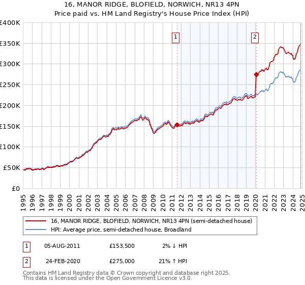 16, MANOR RIDGE, BLOFIELD, NORWICH, NR13 4PN: Price paid vs HM Land Registry's House Price Index