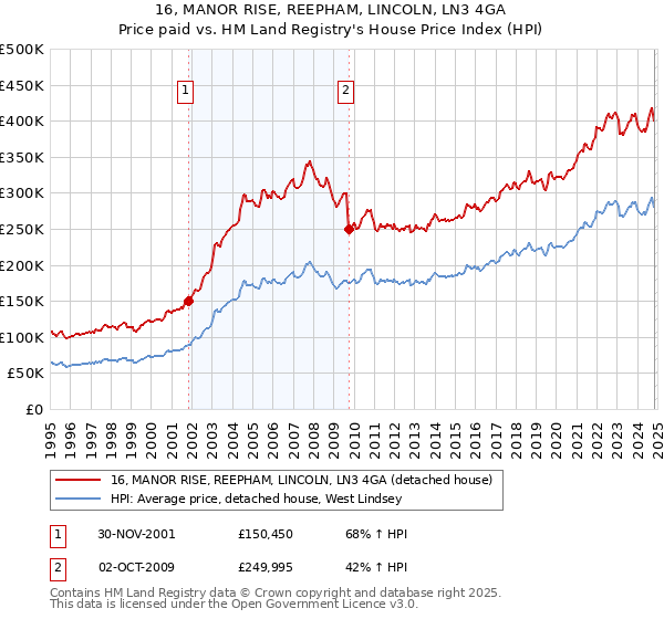 16, MANOR RISE, REEPHAM, LINCOLN, LN3 4GA: Price paid vs HM Land Registry's House Price Index