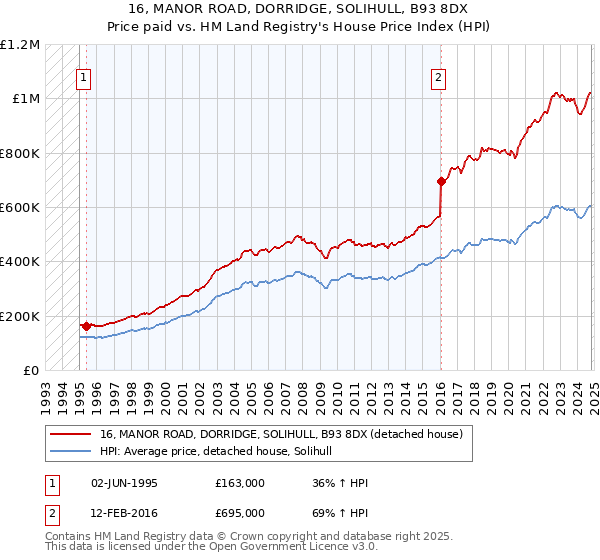 16, MANOR ROAD, DORRIDGE, SOLIHULL, B93 8DX: Price paid vs HM Land Registry's House Price Index