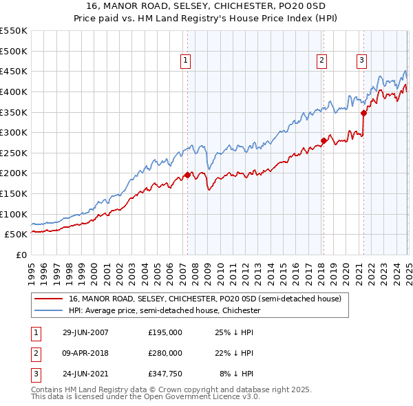 16, MANOR ROAD, SELSEY, CHICHESTER, PO20 0SD: Price paid vs HM Land Registry's House Price Index