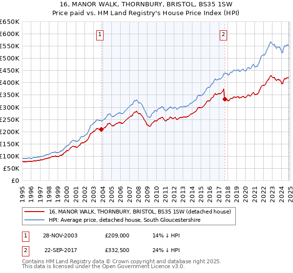 16, MANOR WALK, THORNBURY, BRISTOL, BS35 1SW: Price paid vs HM Land Registry's House Price Index