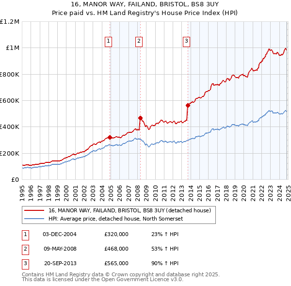 16, MANOR WAY, FAILAND, BRISTOL, BS8 3UY: Price paid vs HM Land Registry's House Price Index