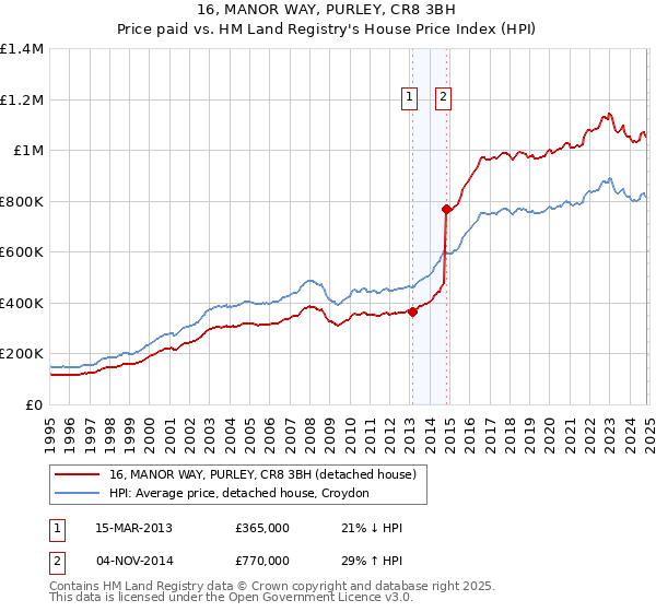 16, MANOR WAY, PURLEY, CR8 3BH: Price paid vs HM Land Registry's House Price Index