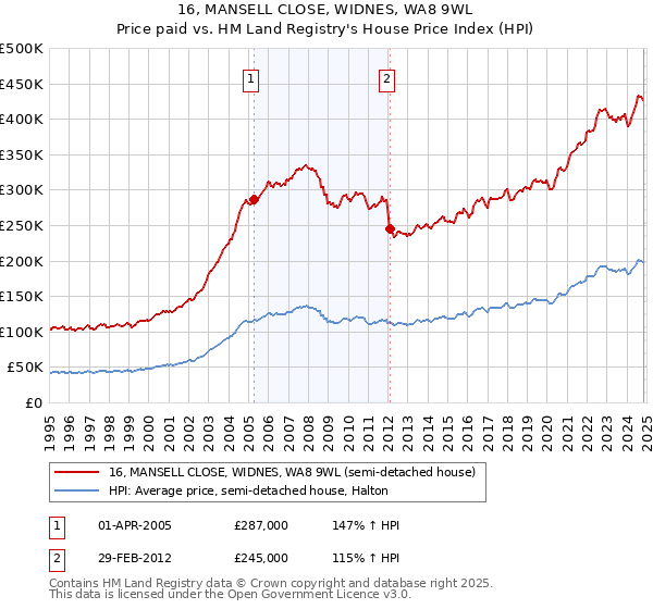 16, MANSELL CLOSE, WIDNES, WA8 9WL: Price paid vs HM Land Registry's House Price Index