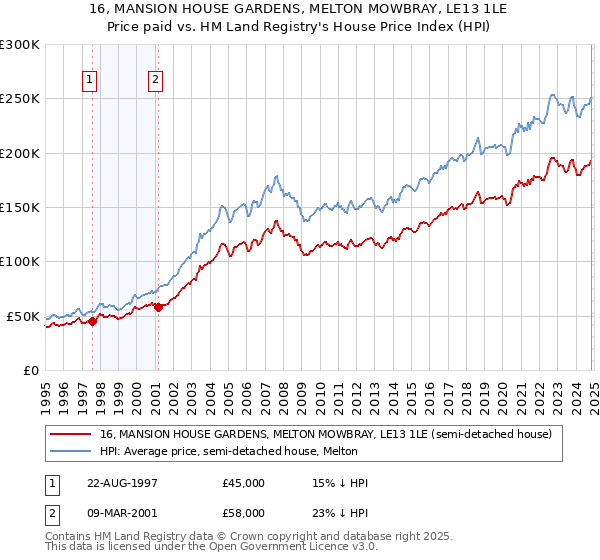 16, MANSION HOUSE GARDENS, MELTON MOWBRAY, LE13 1LE: Price paid vs HM Land Registry's House Price Index