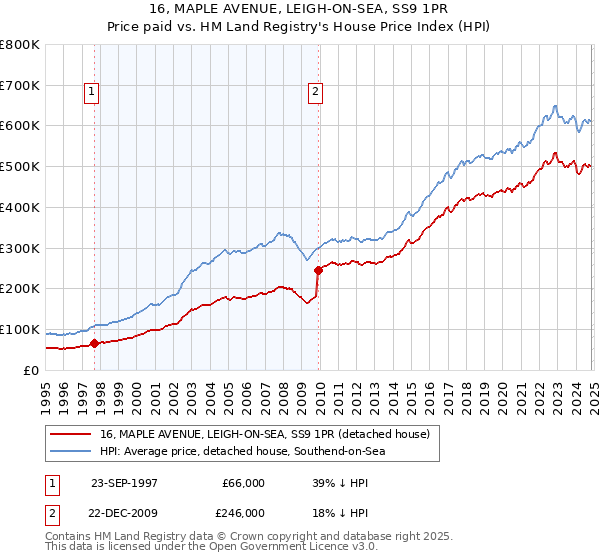 16, MAPLE AVENUE, LEIGH-ON-SEA, SS9 1PR: Price paid vs HM Land Registry's House Price Index