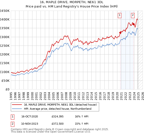 16, MAPLE DRIVE, MORPETH, NE61 3DL: Price paid vs HM Land Registry's House Price Index