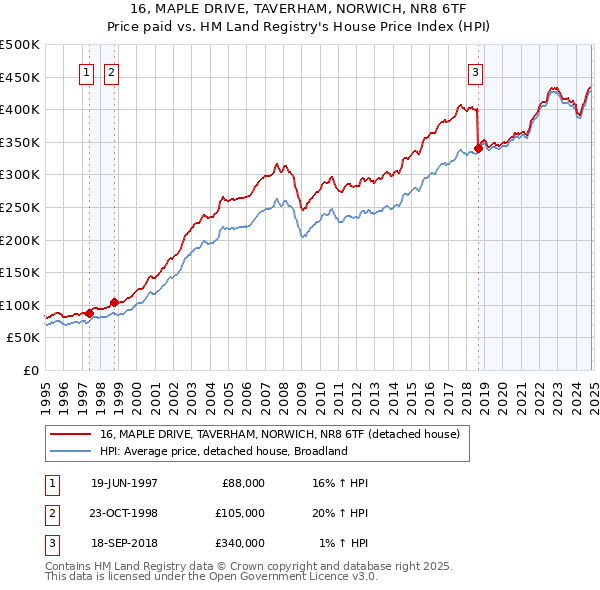 16, MAPLE DRIVE, TAVERHAM, NORWICH, NR8 6TF: Price paid vs HM Land Registry's House Price Index