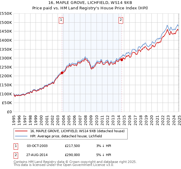 16, MAPLE GROVE, LICHFIELD, WS14 9XB: Price paid vs HM Land Registry's House Price Index