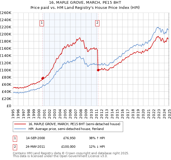 16, MAPLE GROVE, MARCH, PE15 8HT: Price paid vs HM Land Registry's House Price Index