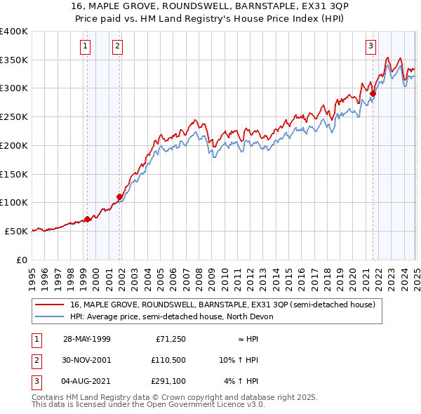 16, MAPLE GROVE, ROUNDSWELL, BARNSTAPLE, EX31 3QP: Price paid vs HM Land Registry's House Price Index