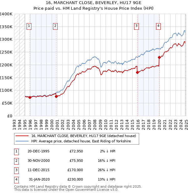 16, MARCHANT CLOSE, BEVERLEY, HU17 9GE: Price paid vs HM Land Registry's House Price Index