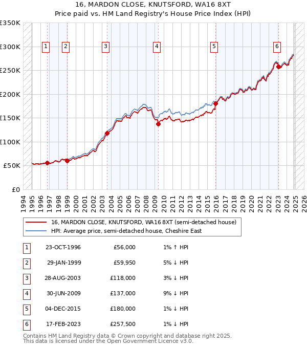 16, MARDON CLOSE, KNUTSFORD, WA16 8XT: Price paid vs HM Land Registry's House Price Index