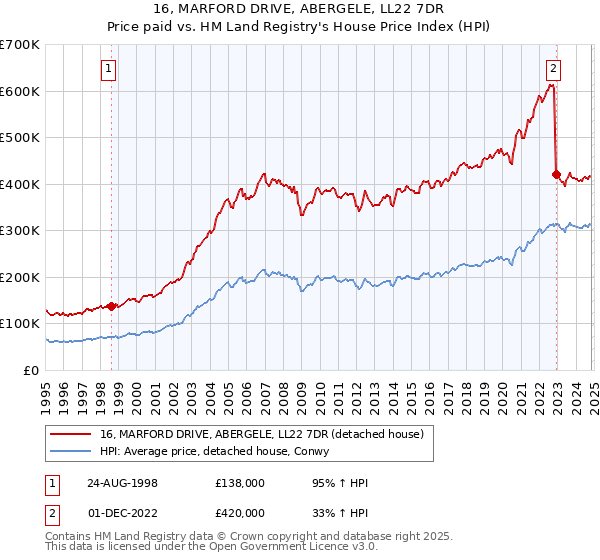 16, MARFORD DRIVE, ABERGELE, LL22 7DR: Price paid vs HM Land Registry's House Price Index