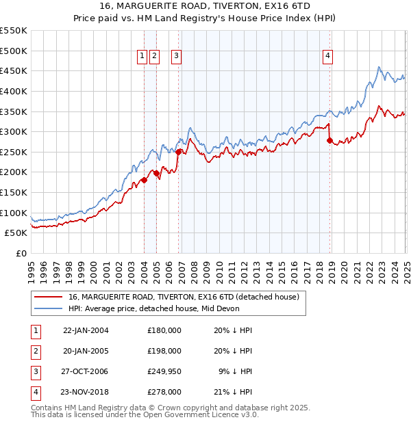 16, MARGUERITE ROAD, TIVERTON, EX16 6TD: Price paid vs HM Land Registry's House Price Index