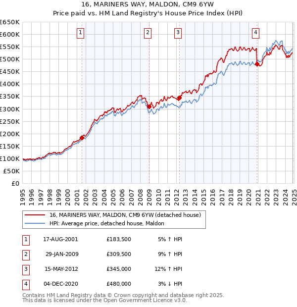 16, MARINERS WAY, MALDON, CM9 6YW: Price paid vs HM Land Registry's House Price Index