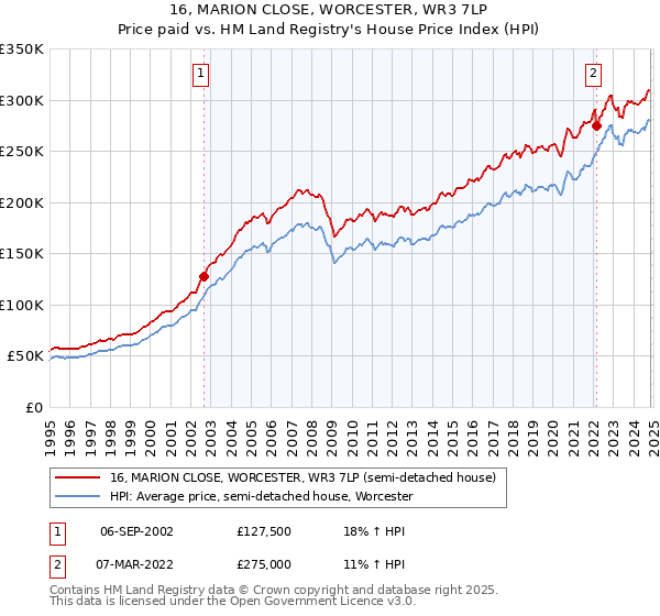 16, MARION CLOSE, WORCESTER, WR3 7LP: Price paid vs HM Land Registry's House Price Index