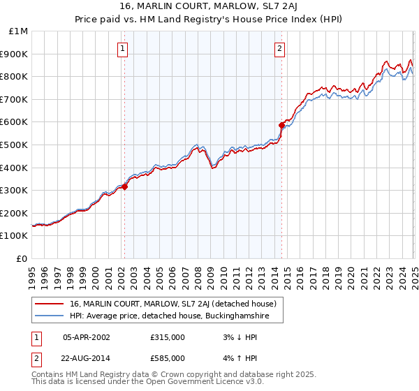 16, MARLIN COURT, MARLOW, SL7 2AJ: Price paid vs HM Land Registry's House Price Index