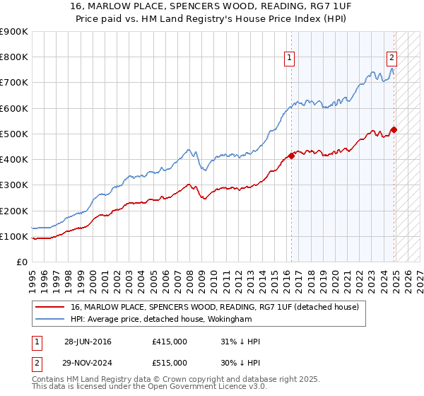 16, MARLOW PLACE, SPENCERS WOOD, READING, RG7 1UF: Price paid vs HM Land Registry's House Price Index