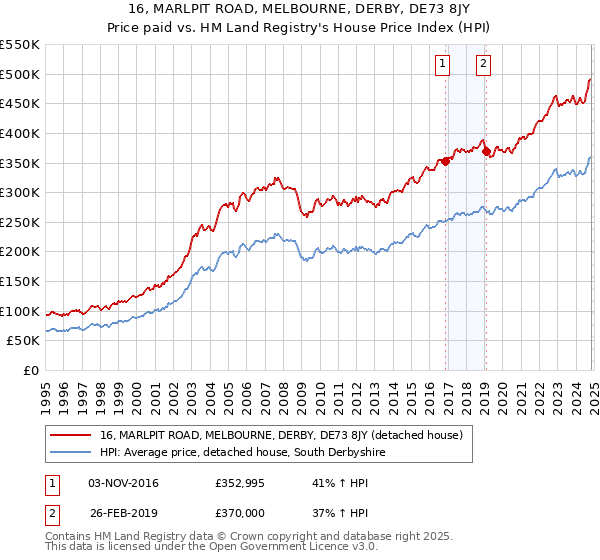 16, MARLPIT ROAD, MELBOURNE, DERBY, DE73 8JY: Price paid vs HM Land Registry's House Price Index