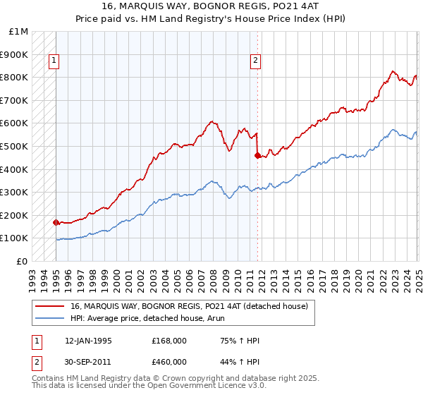 16, MARQUIS WAY, BOGNOR REGIS, PO21 4AT: Price paid vs HM Land Registry's House Price Index