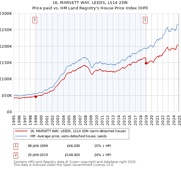 16, MARSETT WAY, LEEDS, LS14 2DN: Price paid vs HM Land Registry's House Price Index