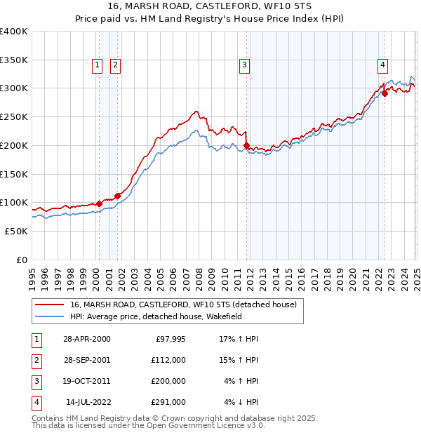 16, MARSH ROAD, CASTLEFORD, WF10 5TS: Price paid vs HM Land Registry's House Price Index