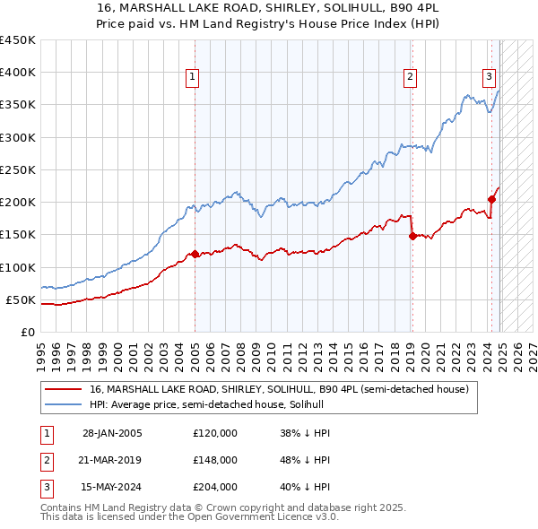 16, MARSHALL LAKE ROAD, SHIRLEY, SOLIHULL, B90 4PL: Price paid vs HM Land Registry's House Price Index