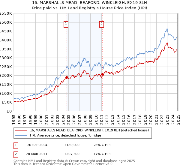 16, MARSHALLS MEAD, BEAFORD, WINKLEIGH, EX19 8LH: Price paid vs HM Land Registry's House Price Index