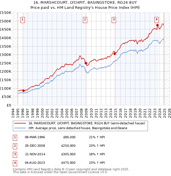 16, MARSHCOURT, LYCHPIT, BASINGSTOKE, RG24 8UY: Price paid vs HM Land Registry's House Price Index