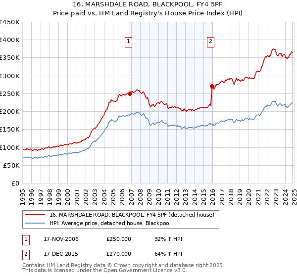 16, MARSHDALE ROAD, BLACKPOOL, FY4 5PF: Price paid vs HM Land Registry's House Price Index