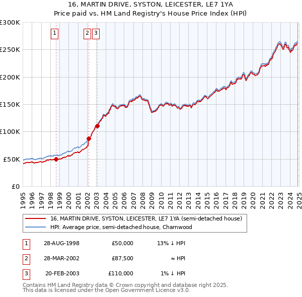 16, MARTIN DRIVE, SYSTON, LEICESTER, LE7 1YA: Price paid vs HM Land Registry's House Price Index