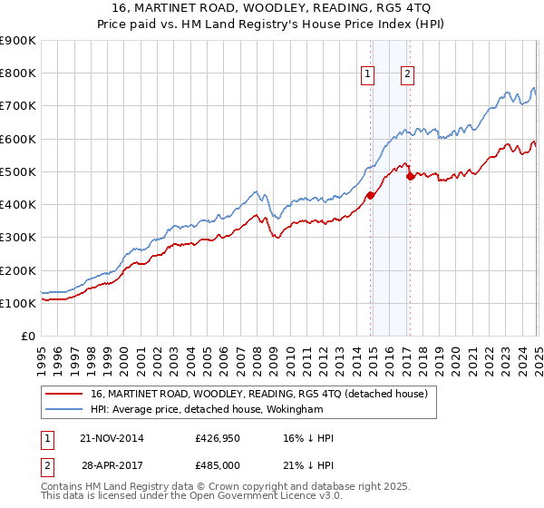 16, MARTINET ROAD, WOODLEY, READING, RG5 4TQ: Price paid vs HM Land Registry's House Price Index