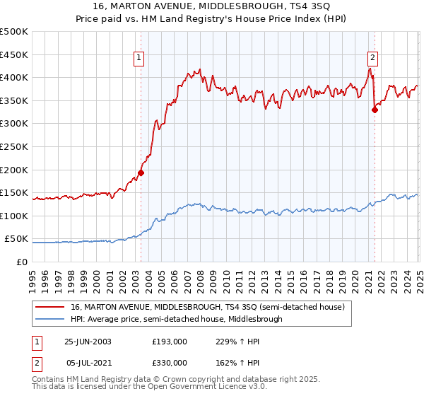 16, MARTON AVENUE, MIDDLESBROUGH, TS4 3SQ: Price paid vs HM Land Registry's House Price Index