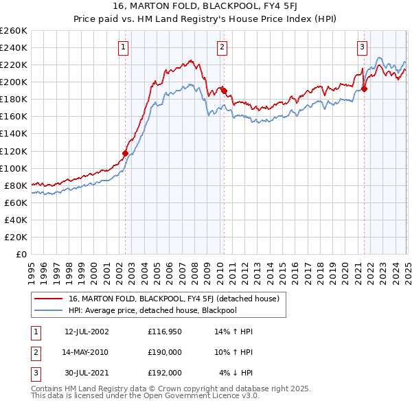 16, MARTON FOLD, BLACKPOOL, FY4 5FJ: Price paid vs HM Land Registry's House Price Index