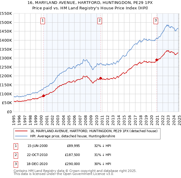 16, MARYLAND AVENUE, HARTFORD, HUNTINGDON, PE29 1PX: Price paid vs HM Land Registry's House Price Index