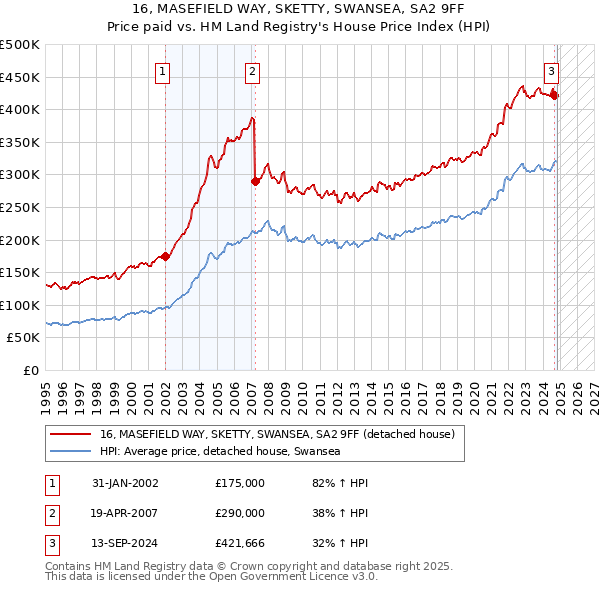 16, MASEFIELD WAY, SKETTY, SWANSEA, SA2 9FF: Price paid vs HM Land Registry's House Price Index