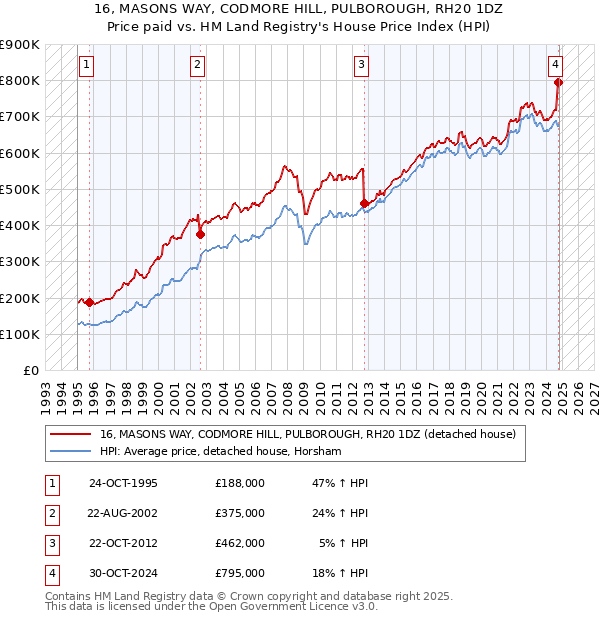 16, MASONS WAY, CODMORE HILL, PULBOROUGH, RH20 1DZ: Price paid vs HM Land Registry's House Price Index