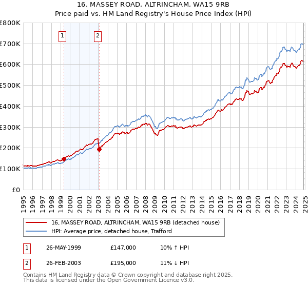 16, MASSEY ROAD, ALTRINCHAM, WA15 9RB: Price paid vs HM Land Registry's House Price Index