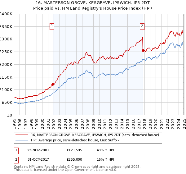 16, MASTERSON GROVE, KESGRAVE, IPSWICH, IP5 2DT: Price paid vs HM Land Registry's House Price Index