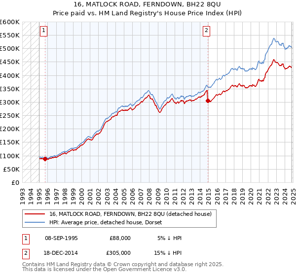 16, MATLOCK ROAD, FERNDOWN, BH22 8QU: Price paid vs HM Land Registry's House Price Index