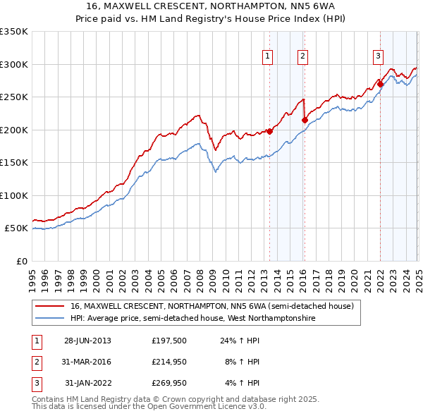 16, MAXWELL CRESCENT, NORTHAMPTON, NN5 6WA: Price paid vs HM Land Registry's House Price Index