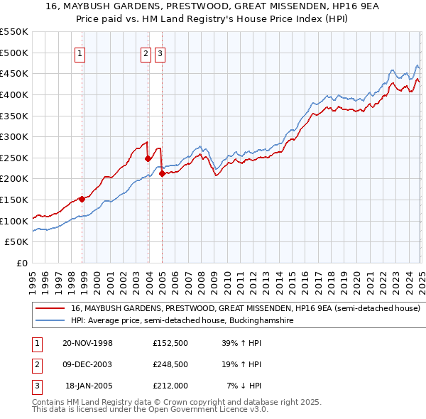 16, MAYBUSH GARDENS, PRESTWOOD, GREAT MISSENDEN, HP16 9EA: Price paid vs HM Land Registry's House Price Index