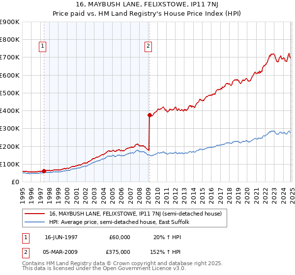 16, MAYBUSH LANE, FELIXSTOWE, IP11 7NJ: Price paid vs HM Land Registry's House Price Index