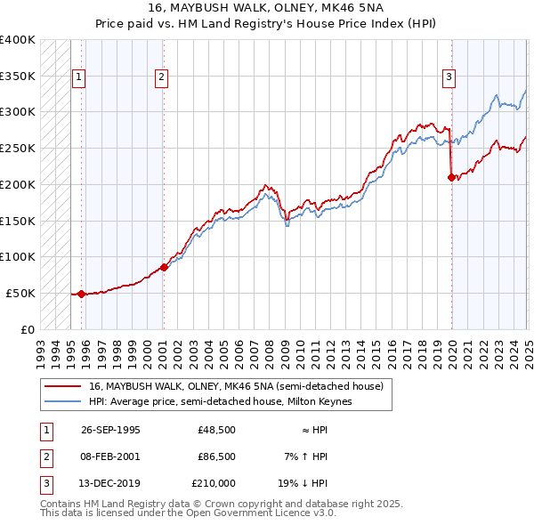 16, MAYBUSH WALK, OLNEY, MK46 5NA: Price paid vs HM Land Registry's House Price Index