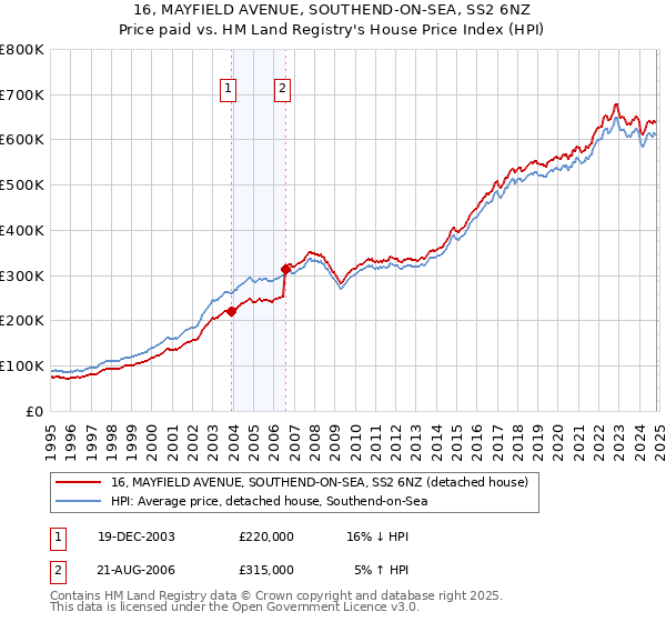 16, MAYFIELD AVENUE, SOUTHEND-ON-SEA, SS2 6NZ: Price paid vs HM Land Registry's House Price Index