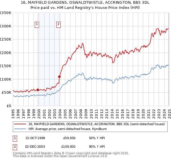 16, MAYFIELD GARDENS, OSWALDTWISTLE, ACCRINGTON, BB5 3DL: Price paid vs HM Land Registry's House Price Index