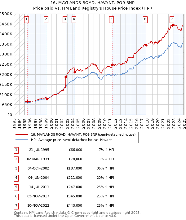 16, MAYLANDS ROAD, HAVANT, PO9 3NP: Price paid vs HM Land Registry's House Price Index