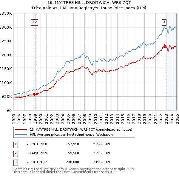 16, MAYTREE HILL, DROITWICH, WR9 7QT: Price paid vs HM Land Registry's House Price Index