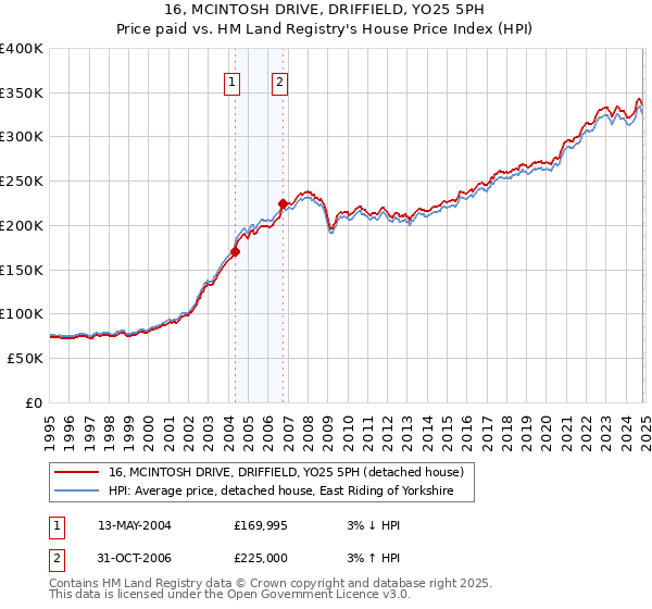 16, MCINTOSH DRIVE, DRIFFIELD, YO25 5PH: Price paid vs HM Land Registry's House Price Index